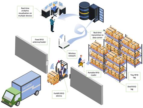 rfid based warehouse management system|rfid warehouse management system requirements.